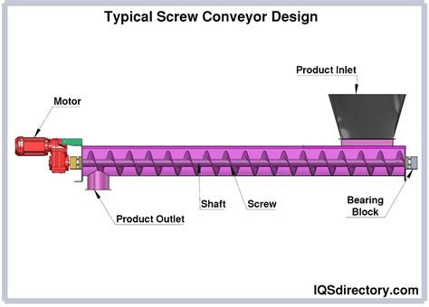 screw conveyor sheet metal|screw conveyor function.